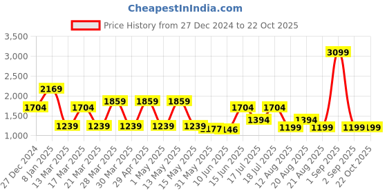 myntra.com June 9 Clothing Paisley Printed Fit & Flare Dress june 9 clothing Price History Graph from 27 Dec 2024 to 21 Oct 2025