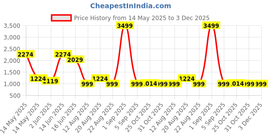 myntra.com June 9 Clothing Print Fit & Flare Midi Dress june 9 clothing Price History Graph from 14 May 2025 to 3 Dec 2025