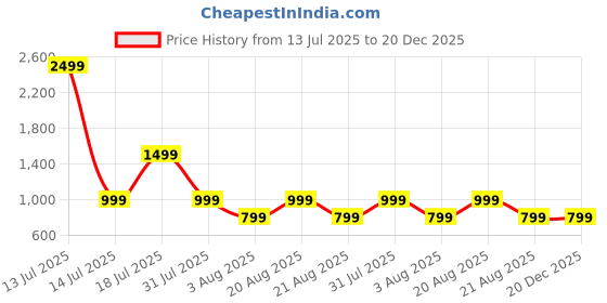 myntra.com June 9 Clothing Printed Nightdress june 9 clothing Price History Graph from 13 Jul 2025 to 20 Dec 2025
