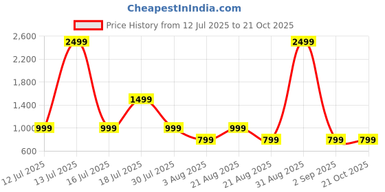 myntra.com June 9 Clothing Printed Nightdress june 9 clothing Price History Graph from 12 Jul 2025 to 21 Oct 2025