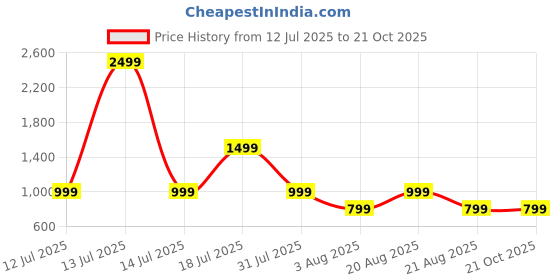 myntra.com June 9 Clothing Printed Nightdress june 9 clothing Price History Graph from 12 Jul 2025 to 21 Oct 2025