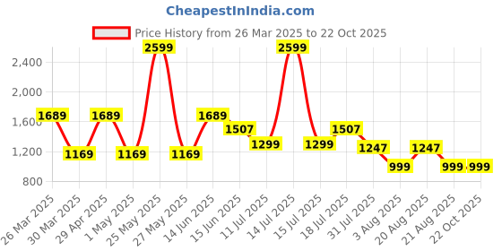 myntra.com June 9 Clothing Printed Shirt Collar Night Suit june 9 clothing Price History Graph from 26 Mar 2025 to 21 Oct 2025