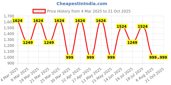 myntra.com June 9 Clothing Women Fit & Flare Midi Dress june 9 clothing Price History Graph from 4 Mar 2025 to 21 Oct 2025