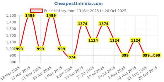myntra.com June 9 Clothing Women Floral Print Fit & Flare Midi Dress june 9 clothing Price History Graph from 13 Mar 2025 to 20 Oct 2025