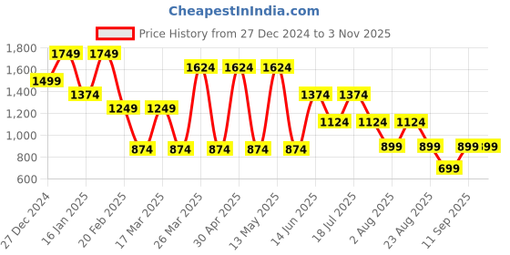 myntra.com June 9 Clothing Women Floral Printed Empire Mini Dress june 9 clothing Price History Graph from 27 Dec 2024 to 3 Nov 2025