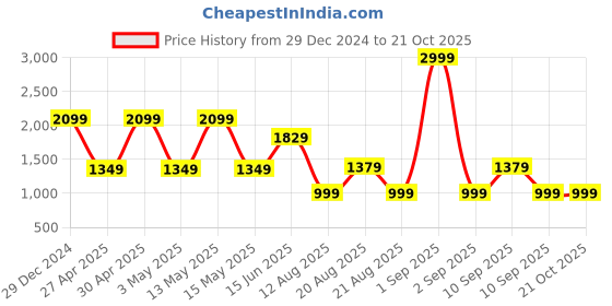myntra.com June 9 Clothing Women Floral Printed Fit & Flare Midi Dress june 9 clothing Price History Graph from 29 Dec 2024 to 20 Oct 2025