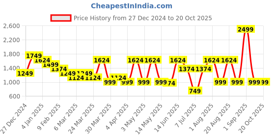 myntra.com June 9 Clothing Women Printed Tiered Fit & Flare Mini Dress june 9 clothing Price History Graph from 27 Dec 2024 to 20 Oct 2025
