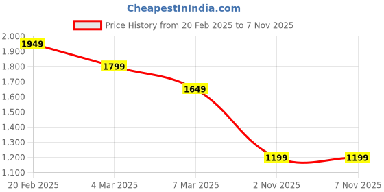 myntra.com June 9 Clothing Women Tropical Print Flutter Sleeve Wrap Dress june 9 clothing Price History Graph from 20 Feb 2025 to 2 Nov 2025