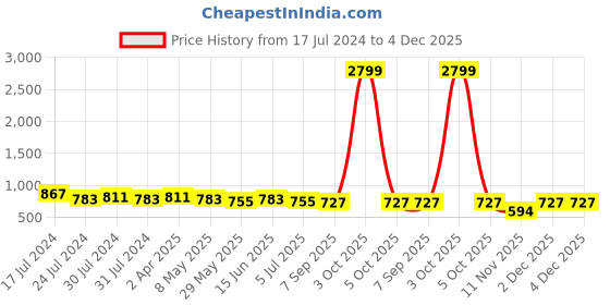 myntra.com JUNE & HARRY Animal Printed Puff Sleeves Georgette Fit & Flare Mini Dress june & harry Price History Graph from 17 Jul 2024 to 4 Dec 2025