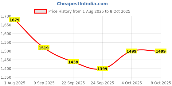 myntra.com JUNE & HARRY Comfort-Fit Single Breasted Blazer june & harry Price History Graph from 1 Aug 2025 to 7 Oct 2025