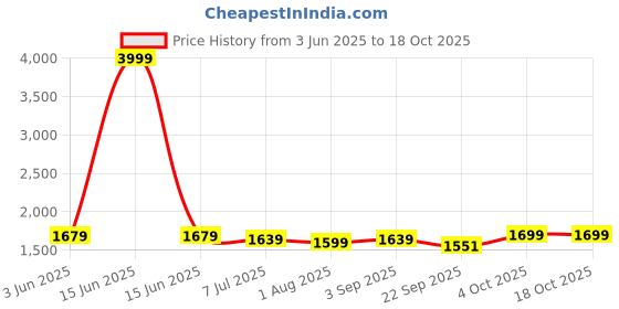 myntra.com JUNE & HARRY Comfort Fit Single-Breasted Notched Lapel Blazer june & harry Price History Graph from 3 Jun 2025 to 17 Oct 2025