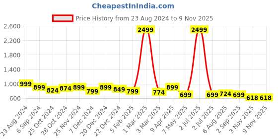 myntra.com JUNE & HARRY Cropped Casual Waistcoat june & harry Price History Graph from 23 Aug 2024 to 8 Nov 2025