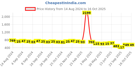 myntra.com JUNE & HARRY Floral Print Chiffon Top june & harry Price History Graph from 14 Aug 2024 to 15 Oct 2025