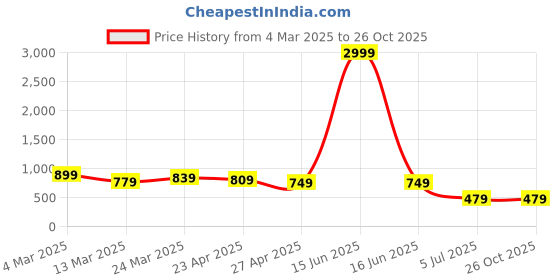 myntra.com JUNE & HARRY Floral Print Puff Sleeve Chiffon Fit & Flare Dress june & harry Price History Graph from 4 Mar 2025 to 26 Oct 2025