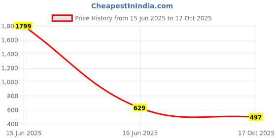 myntra.com JUNE & HARRY Floral Print Puff Sleeve Regular Top june & harry Price History Graph from 15 Jun 2025 to 17 Oct 2025