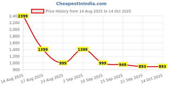 myntra.com JUNE & HARRY Floral Printed Round-Neck Top With Palazzos june & harry Price History Graph from 14 Aug 2025 to 14 Oct 2025