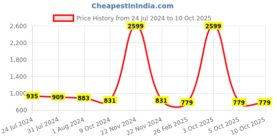 myntra.com JUNE & HARRY Floral Printed V-Neck Basic Jumpsuit june & harry Price History Graph from 24 Jul 2024 to 9 Oct 2025