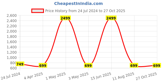 myntra.com JUNE & HARRY Floral Printed V-Neck Puff Sleeves Ruffled Georgette Fit & Flare Dress june & harry Price History Graph from 24 Jul 2024 to 27 Oct 2025