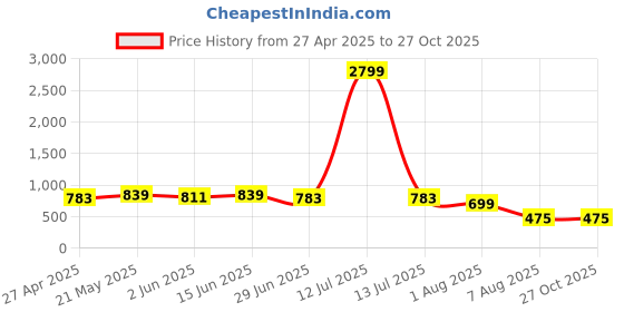 myntra.com JUNE & HARRY Georgette Dress june & harry Price History Graph from 27 Apr 2025 to 26 Oct 2025