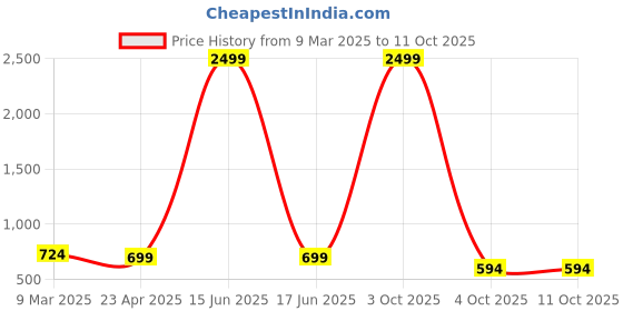 myntra.com JUNE & HARRY Mandarin Collar Top june & harry Price History Graph from 9 Mar 2025 to 10 Oct 2025
