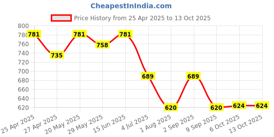 myntra.com JUNE & HARRY Printed A-Line Maxi Skirt june & harry Price History Graph from 25 Apr 2025 to 12 Oct 2025