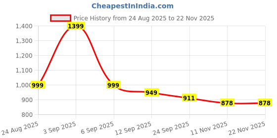 myntra.com JUNE & HARRY Printed V-Neck Top With Trousers Co-Ords june & harry Price History Graph from 24 Aug 2025 to 22 Nov 2025