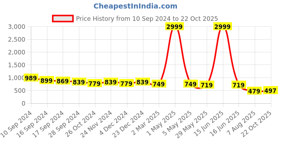 myntra.com JUNE & HARRY Puff Sleeve Fit & Flare Dress june & harry Price History Graph from 10 Sep 2024 to 22 Oct 2025