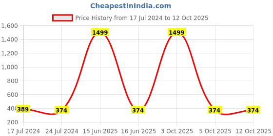myntra.com JUNE & HARRY Red Satin Kimono Sleeves Regular Top june & harry Price History Graph from 17 Jul 2024 to 11 Oct 2025