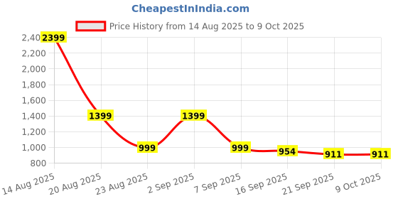 myntra.com JUNE & HARRY Round-Neck Top With Palazzos june & harry Price History Graph from 14 Aug 2025 to 8 Oct 2025