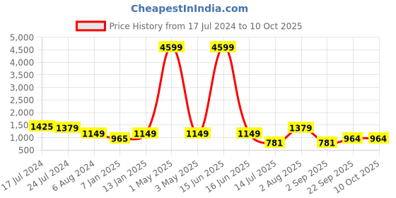 myntra.com JUNE & HARRY Self Design Tailored-Fit Single-Breasted Blazer june & harry Price History Graph from 17 Jul 2024 to 9 Oct 2025