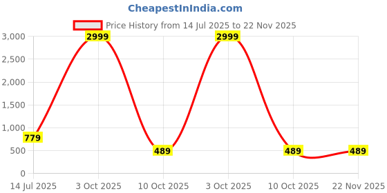 myntra.com JUNE & HARRY Striped Satin Single-Breasted Crop Blazer june & harry Price History Graph from 14 Jul 2025 to 22 Nov 2025