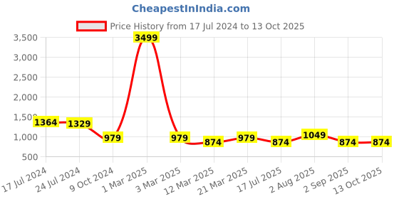 myntra.com JUNE & HARRY Tailored-Fit Single Breasted Tie-Up Blazer june & harry Price History Graph from 17 Jul 2024 to 13 Oct 2025