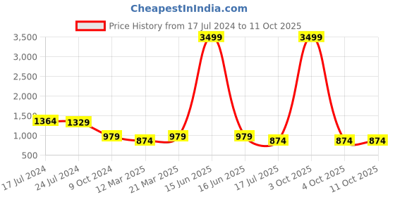 myntra.com JUNE & HARRY Tailored-Fit Single Breasted Tie-Up Blazer june & harry Price History Graph from 17 Jul 2024 to 10 Oct 2025