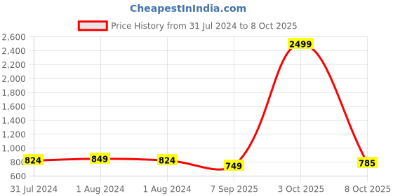 myntra.com JUNE & HARRY V-Neck Basic Jumpsuit june & harry Price History Graph from 31 Jul 2024 to 8 Oct 2025