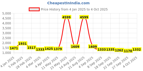 myntra.com JUNE & HARRY V-Neck Sleeveless Waistcoat with Trouser june & harry Price History Graph from 4 Jan 2025 to 4 Oct 2025