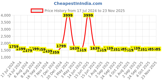 myntra.com JUNE & HARRY Women Floral Printed Front Open Comfort-Fit Casual Blazer june & harry Price History Graph from 17 Jul 2024 to 23 Nov 2025