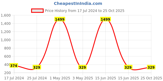 myntra.com JUNE & HARRY Women Floral Printed High-Rise Shorts june & harry Price History Graph from 17 Jul 2024 to 24 Oct 2025
