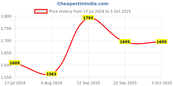 myntra.com JUNE & HARRY Women Notched Lapel Collar Open Front Blazers june & harry Price History Graph from 17 Jul 2024 to 4 Oct 2025
