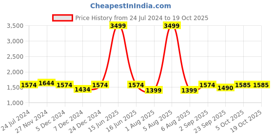 myntra.com JUNE & HARRY Women Printed Front Open Comfort-Fit Blazer june & harry Price History Graph from 24 Jul 2024 to 18 Oct 2025
