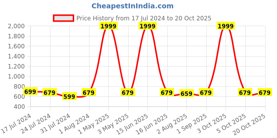 myntra.com JUNE & HARRY Women Relaxed Straight Fit Self Design High-Rise Parallel Trousers june & harry Price History Graph from 17 Jul 2024 to 17 Oct 2025