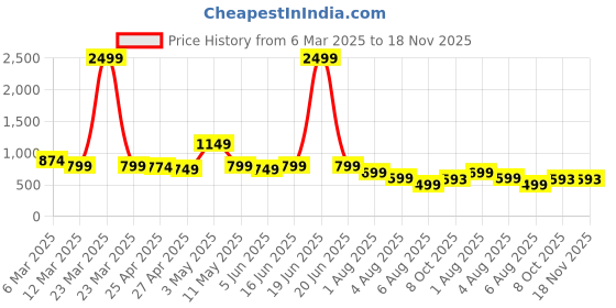 myntra.com JUNE & HARRY Women Relaxed Straight Leg High-Rise Pleated Trousers june & harry Price History Graph from 6 Mar 2025 to 18 Nov 2025