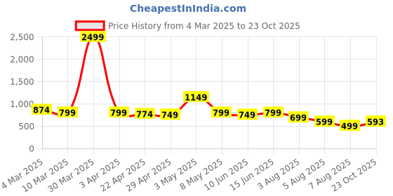 myntra.com JUNE & HARRY Women Relaxed Straight Leg High-Rise Trousers june & harry Price History Graph from 4 Mar 2025 to 23 Oct 2025