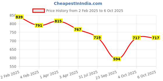 myntra.com JUNE & HARRY Women Smart Flared High-Rise Bootcut Trouser june & harry Price History Graph from 2 Feb 2025 to 5 Oct 2025