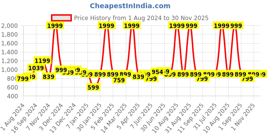 myntra.com JUNEBERRY Colourblocked Fleece Lightweight Crop Bomber Jacket juneberry Price History Graph from 1 Aug 2024 to 30 Nov 2025