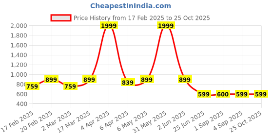 myntra.com JUNEBERRY Crew Neck Cropped Fleece Pullover Sweatshirt juneberry Price History Graph from 17 Feb 2025 to 25 Oct 2025