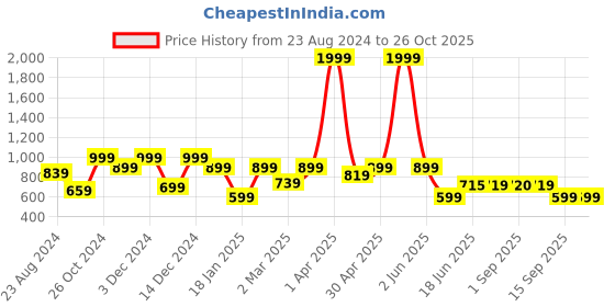 myntra.com JUNEBERRY Crew Neck Fleece Cropped Pullover Sweatshirt juneberry Price History Graph from 23 Aug 2024 to 25 Oct 2025