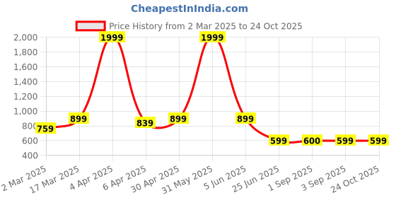 myntra.com JUNEBERRY Crew Neck Fleece Cropped Pullover Sweatshirt juneberry Price History Graph from 2 Mar 2025 to 24 Oct 2025