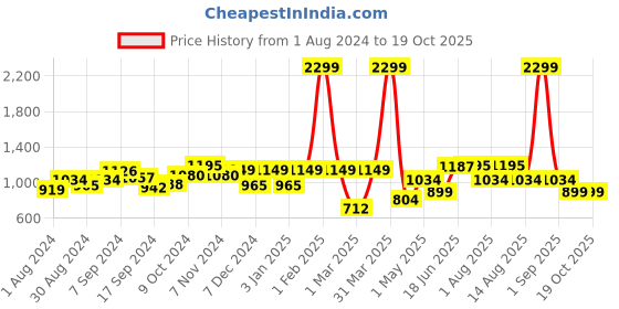 myntra.com JUNEBERRY Donald Duck Graphic Printed Mandarin Collar Fleece Lightweight Bomber Jacket juneberry Price History Graph from 1 Aug 2024 to 18 Oct 2025