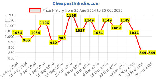 myntra.com JUNEBERRY Donald Duck Printed Hooded Fleece Pullover juneberry Price History Graph from 23 Aug 2024 to 26 Oct 2025