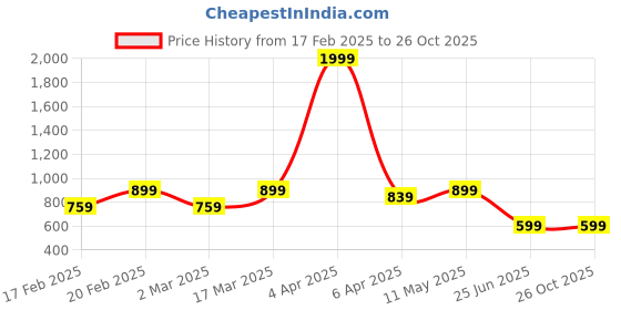 myntra.com JUNEBERRY Drop-Shoulder Sleeves Crop Pullover Fleece Sweatshirt juneberry Price History Graph from 17 Feb 2025 to 25 Oct 2025